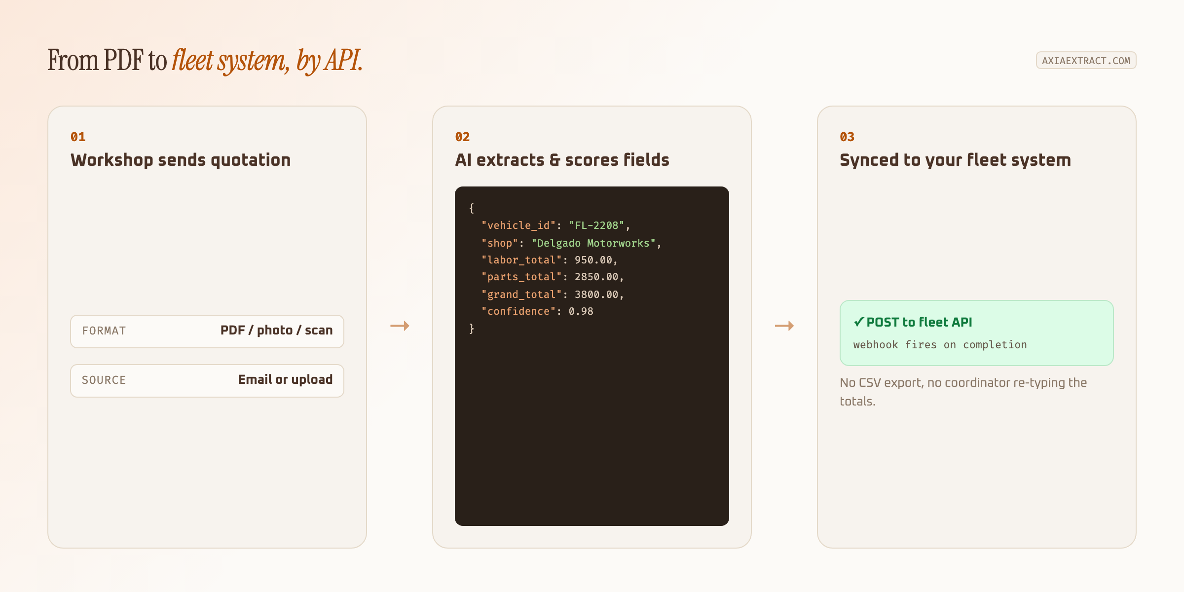 Flow diagram showing a workshop quotation PDF converted into a JSON payload with vehicle ID, shop name, and totals, then posted to a fleet management system through a webhook