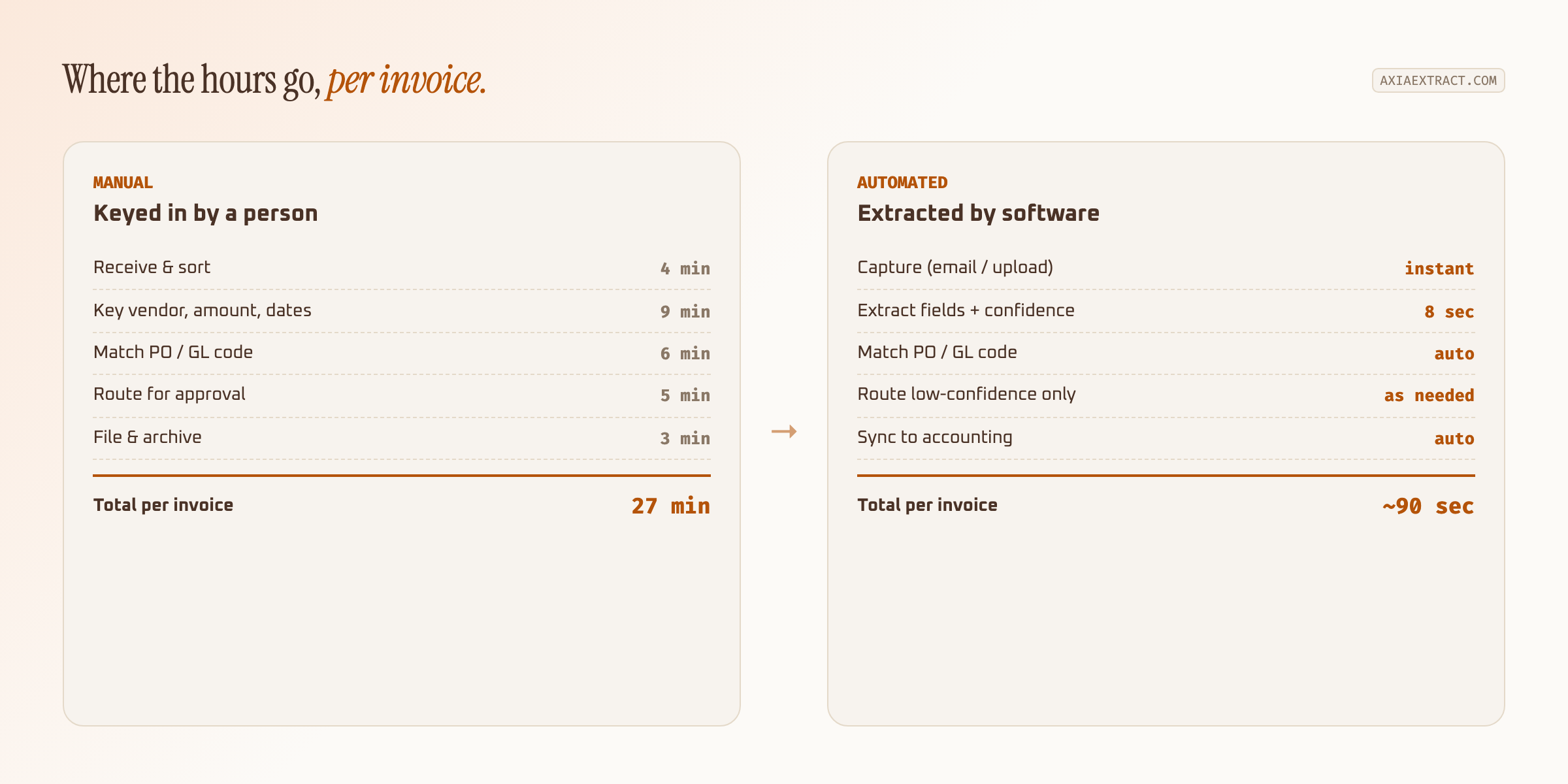 Comparison chart showing manual invoice processing taking 27 minutes per invoice across five steps, versus automated invoice processing taking about 90 seconds